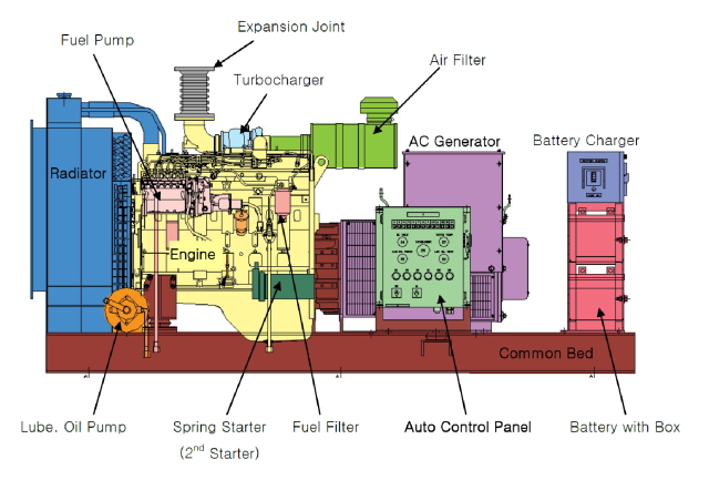 Outline of Emergency Generator
Engine
AC Generator
Auto Control Panel
Spring Starter (2nd Starter)
Battery with Box
Battery Charger
Lube. Oil Pump
Fuel Pump
Fuel Filter
Air Filter
Turbocharger
Expansion Joint
Common Bed