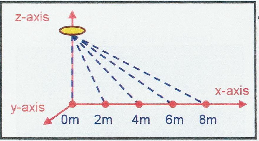 Horizontal Illuminations with a Lux-Meter : x-axis y-axis z-axis 