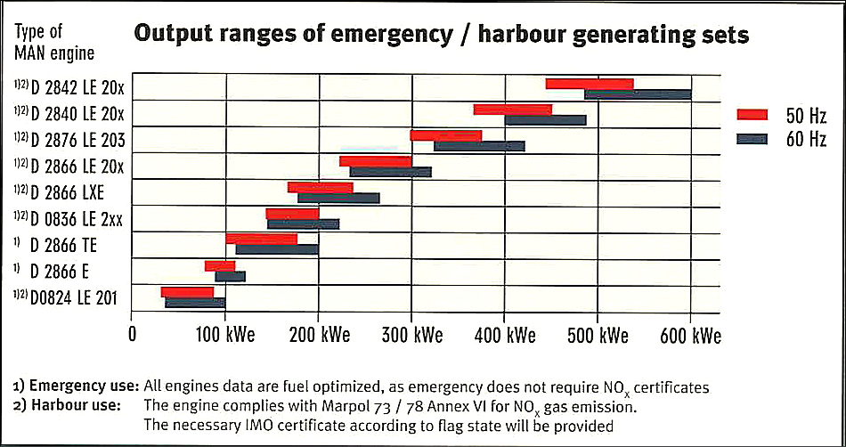 Output Ranges of Emergency/Harbour Generating Sets 